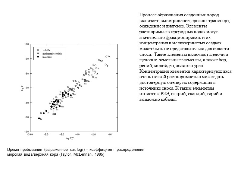 Время пребывания (выраженное как logτ) – коэффициент распределения  морская вода/верхняя кора (Taylor, McLennan,